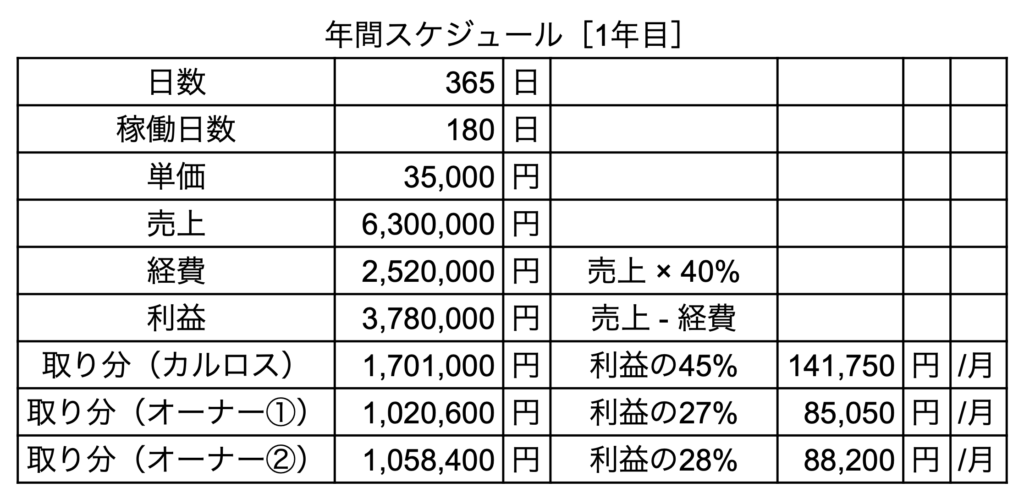 民泊　売上試算　１年目