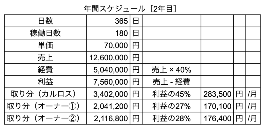 民泊　売上試算　２年目