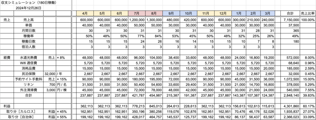売上　シミュレーション　民泊